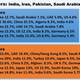 Jockeying: India is a valued trade partner considered it ranks ninth in GDP worldwide, followed by Saudi Arabia at 19th; Iran, 29th, UAE, 31rd; and Pakistan, 43rd (Data: CIA World Factbook on exports and imports)